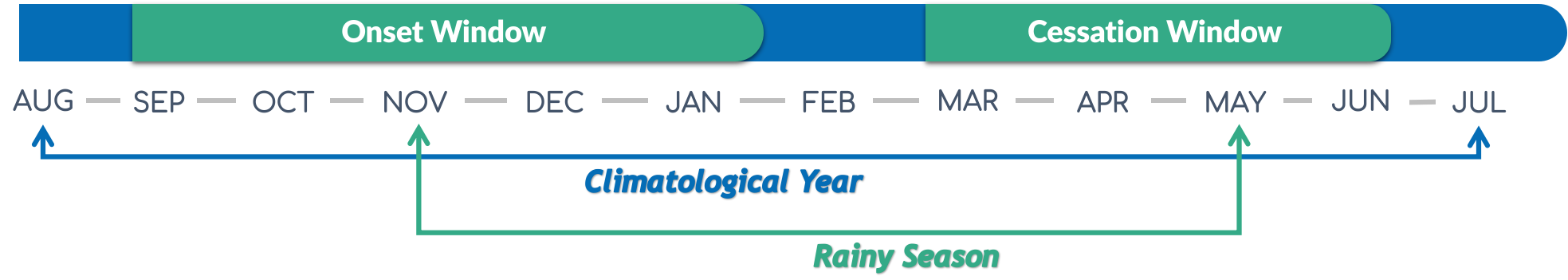 Figure 1. Example of a climatological yea, the onset and cessation windows