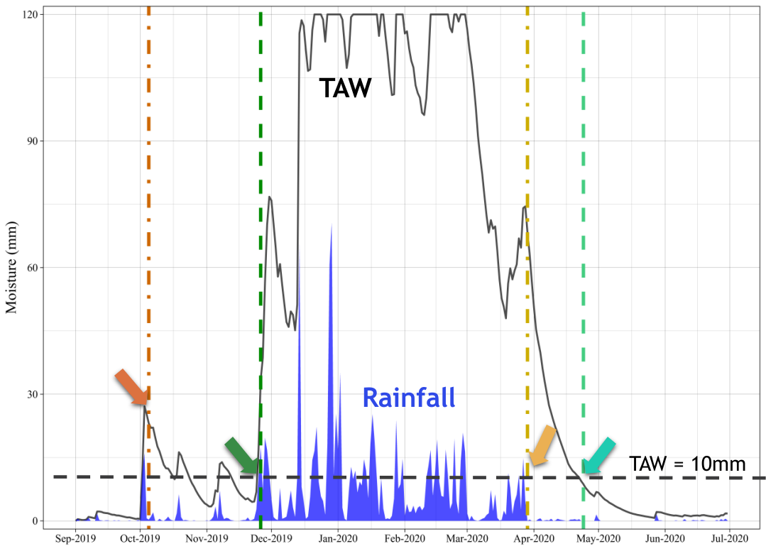 Figure 2. Hypothetical example of onset and cessation date determination